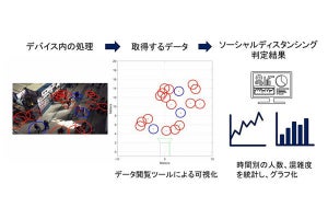 映像解析により街頭でのソーシャルディスタンス判定技術を実証 - NEC