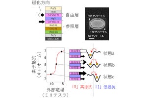 東北大が1秒間に1億回の動作が可能な「確率ビット素子」の開発に成功