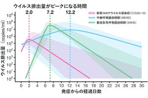 新型コロナのウイルス排出量のピークは発症後2日程度、九大などが確認