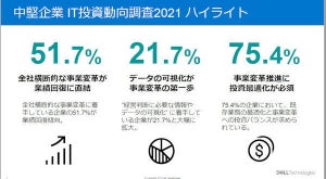 デル、中堅企業におけるIT投資動向を調査し、新たな支援策を発表