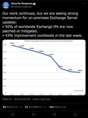 Microsoft Exchange Server、パッチ適用または緩和策適用率92%へ