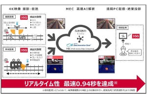 5GとAI活用で鉄道インフラを遠隔から自動監視することに成功‐ドコモと京急ら