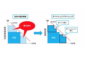 NEC、ホテル向けダイナミックプライシングサービスを提供開始