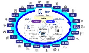 "マイルで生活できる世界"を目指すANAグループ