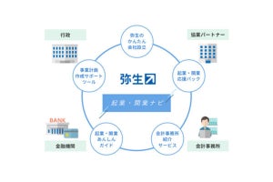 弥生、起業を支援する新サービス「起業・開業ナビ」を無料提供