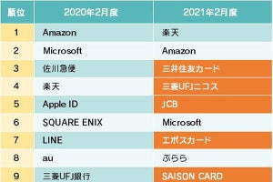 クレジットカード会社偽る詐欺サイトが増加 - 2月は前年の約14倍 