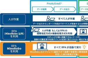 SCSK×Minori、財務・経理、人事・労務の業務を自動化するソリューション