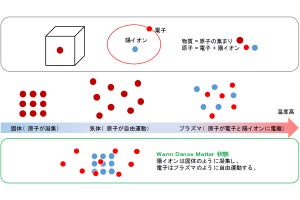 結晶構造と固体とプラズマの中間相における安定性との関係性を岐阜大が解明