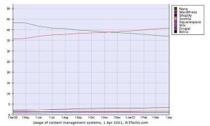 4月WebサイトCMSシェア、WordPressとShopifyが増加