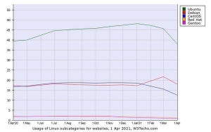 4月WebサイトLinuxシェア、不可解な動き