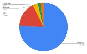 3月デスクトップOSシェア、分類不明が増加