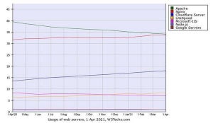 4月Webサーバシェア、Cloudflare ServerとLiteSpeedが増加