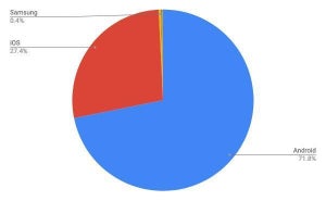 3月モバイルOSシェア、iPhoneが増加