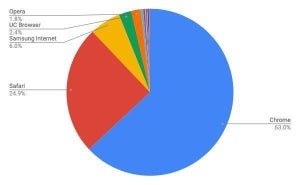 3月モバイルブラウザシェア、Safariが増加