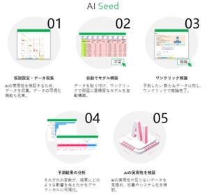 三菱UFJ信託銀行が取り組むExcelでAI開発なサービス、7月から