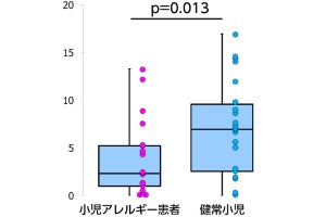 鶏卵アレルギーの小児患者の腸内細菌叢は多様性が低いことを関西医大が発見