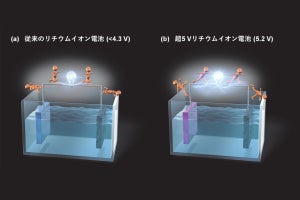 上限作動電圧5.2Vで安定動作するリチウムイオン電池を東大が開発