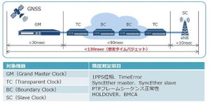 セイコー、「PTP」開発ベンダー向けに高精度に"時"を検証するサービス