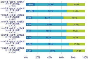 企業の情報セキュリティ投資意欲は弱含み - IDC Japanが調査