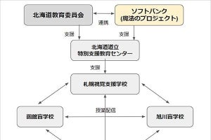 ソフトバンクと北海道教委、特別支援教育でのICT連携事業