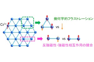 名大、磁場を加えると従来にない機構で体積が大きく膨張する物質を発見