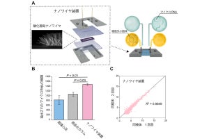 1mlの尿から脳腫瘍を99％の正確度で診断できる装置を名大が開発