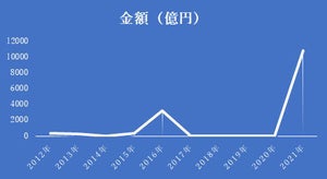 IT・ソフトウエア業界の2021年3月のM＆A、件数、金額とも過去最高を更新