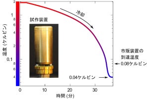 イッテルビウム磁性体は極低温に到達可能な磁気冷却材、JAEAが確認