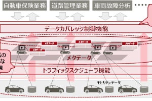 富士通、車メーカーや損保会社向けにモビリティデータの活用を支援する基盤