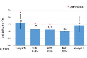 出生体重が3000g未満の女性は妊娠高血圧症候群のリスクが高いことが判明