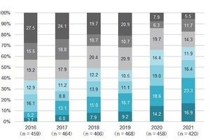 IDC、2021年 国内コンテナ／Kubernetesの導入状況に関する調査結果