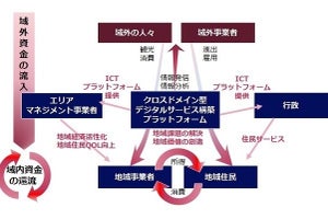 NEC、キャッシュレスサービスを軸にエリアマネジメントを支援するサービス