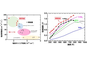 希少金属テルル不使用の低価格で高性能な熱電発電材料をNIMSなどが開発