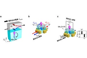 反強磁性体による不揮発性メモリの実用化に前進、東大などが信号増幅に成功