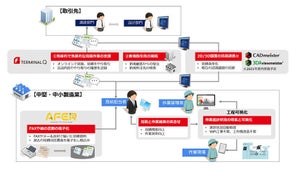 ユニアデックス、TERMINALQなど、中小製造業のDX推進支援を目的に協業