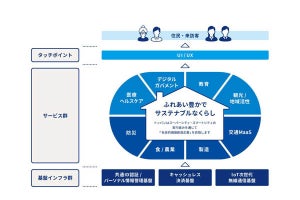 凸版印刷、スーパーシティの実現に向け10自治体と連携