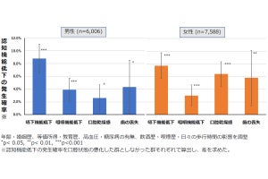 口腔機能が低下した高齢者に高い主観的認知機能低下リスク、東北大の調査