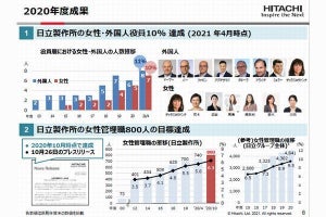 日立、役員層の女性・外国人比率10％達成 - 2030年度までに30％目標