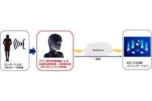 KDDI総研、XRに関する研究を南カリフォルニア大学と共同で開始