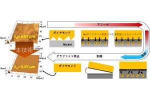 金沢大、ダイヤモンドウェハ向け機械的ダメージフリー平坦化技術を開発