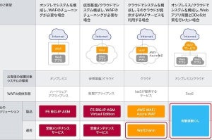 SCSK、サイバーセキュリティクラウドと提携しWAF関連サービスを強化