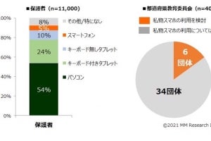 高校「1人1台端末」化、自治体の端末配備方針と教員・保護者の意向が相違