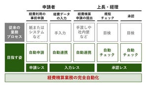 三井住友カードとコンカー、コーポレートカードと経費精算管理クラウドの連携拡充