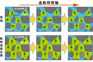 慶大、3空間次元+1虚時間次元の「4次元相転移」を現実の液体ヘリウムで実現