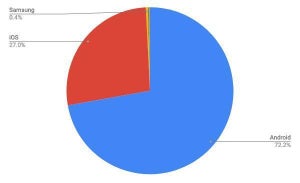 4月モバイルOSシェア、日本はiPhoneが増加しAndroidが減少