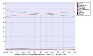 Webサイト5月CMSシェア、WordPressとShopifyが増える傾向が続く