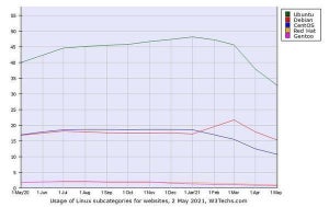 Webサイト5月Linuxシェア、Ubuntu、Debian、CentOS減で不可解な動き