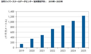 今後、大規模データセンターの建設ブーム - IDC Japan