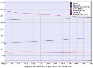 5月Webサーバシェア、NginxがApache抜いて1位に