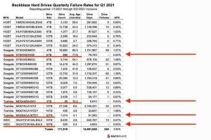 2021Q1ハードディスク故障率、東芝4TBとSeagate6TB故障ゼロ